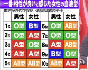 一番、相性が良いと感じた女性の血液型